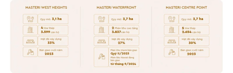 3 dự án thuộc Dòng Sản Phẩm Masteri Collection
